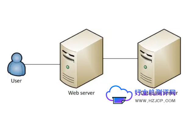 应用和数据库需要分开在不同的服务器吗
