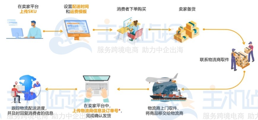 亚马逊卖家如何设置自配送的时间和运费模板