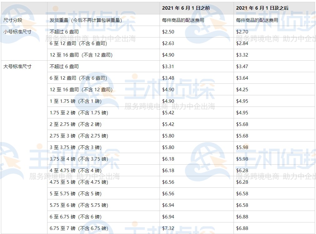 2021年美国亚马逊物流收费标准