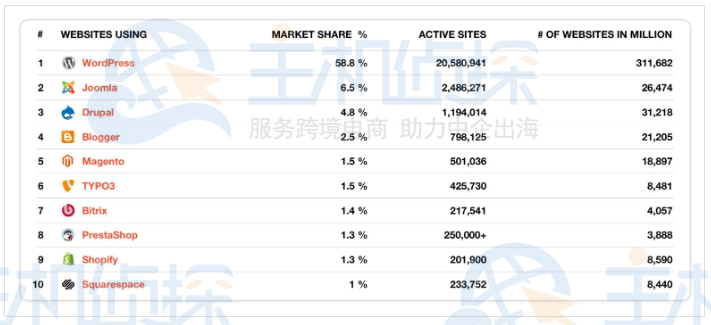 WordPress、Joomla、Drupal外贸建站哪个好?