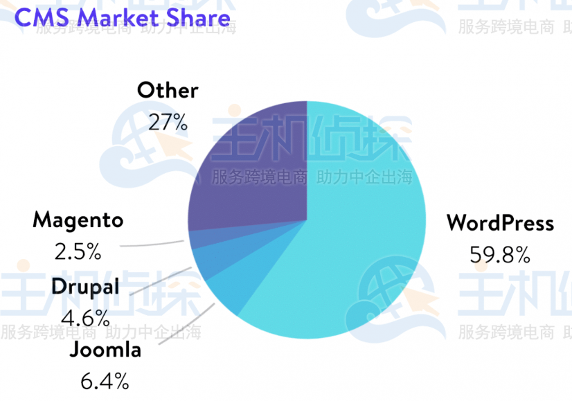 对比评测：WordPress与Drupal哪个好？
