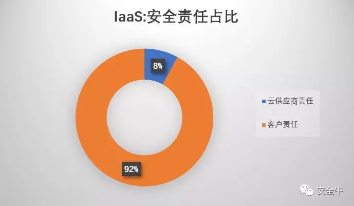 无服务器计算:功能与基础设施即服务