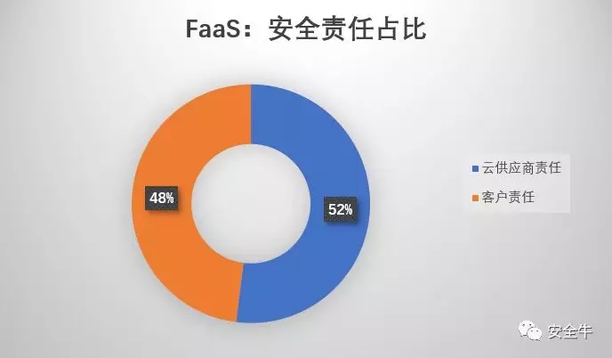 无服务器计算:功能与基础设施即服务