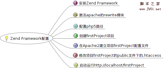 Ubuntu10.10 Zend FrameWork配置方法及helloworld显示