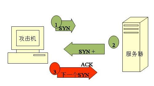 ddos攻击服务器会显示什么?怎么判断服务器是否被DDoS恶意攻击?