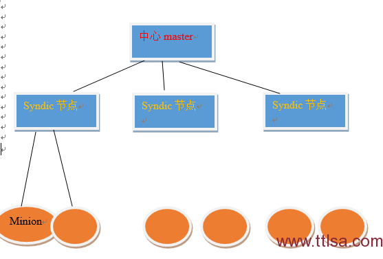 saltstack syndic使用测试