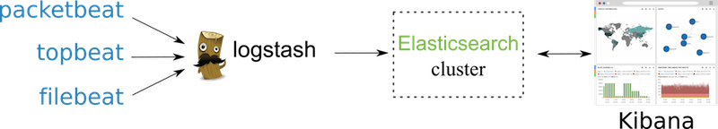 ELK logstash升级到2.0以及logstash-forwarder迁移到Filebeat(21st)
