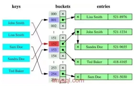 14个必须掌握的数据库面试题(附答案)