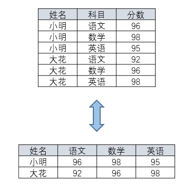 SQL行转列、列转行的简单实现
