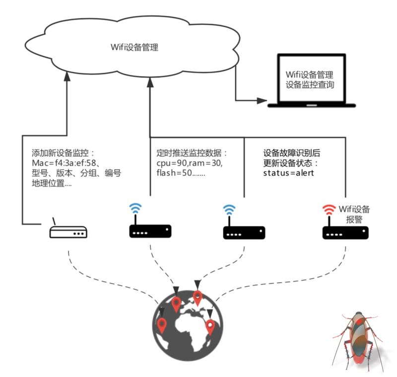 建立在Tablestore的Wifi设备监管系统架构实现