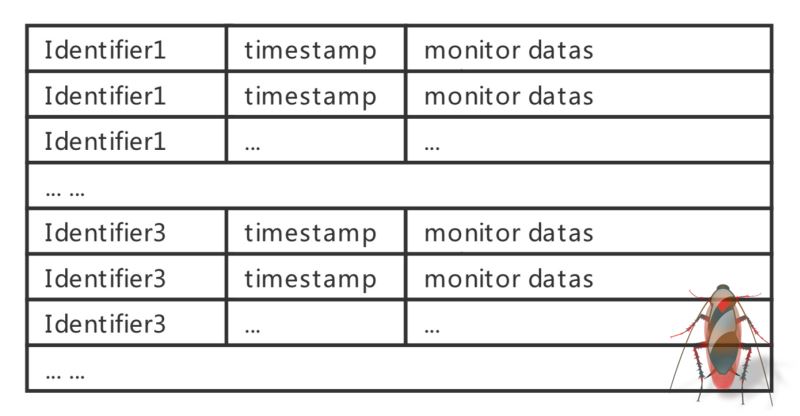 建立在Tablestore的Wifi设备监管系统架构实现