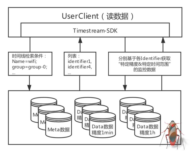 建立在Tablestore的Wifi设备监管系统架构实现