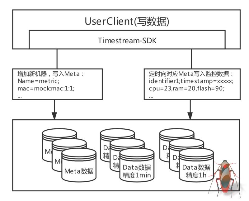 建立在Tablestore的Wifi设备监管系统架构实现