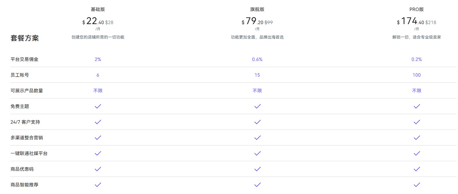 Shoplazza和Shopify区别