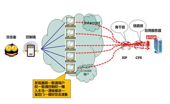 租用bgp高防服务器防护DDOS攻击有什么优点