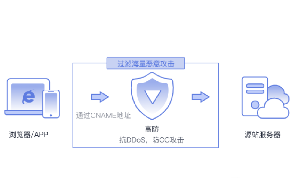 国外高防服务器推荐什么节点的防护好