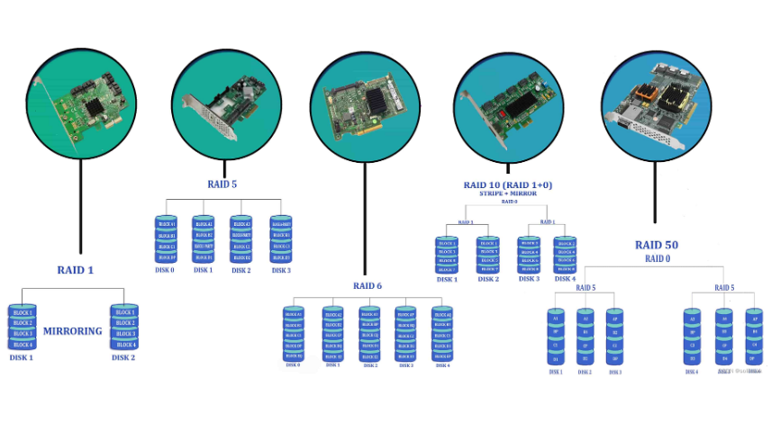 一台服务器可以配置多少个raid？