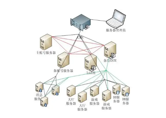 20万游戏在线需要多少服务器