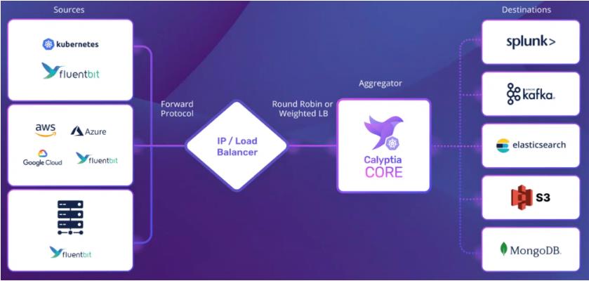 Docker新扩展Calyptia Core的主要功能介绍
