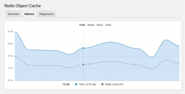 WordPress使用Redis Object Cache缓存插件加速网站的方法