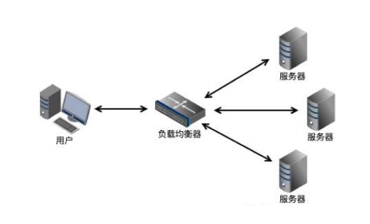 虚拟化负载均衡至少需要几台服务器