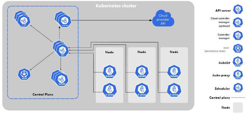 Kubernetes常见组件有哪些 Kubernetes常见组件介绍