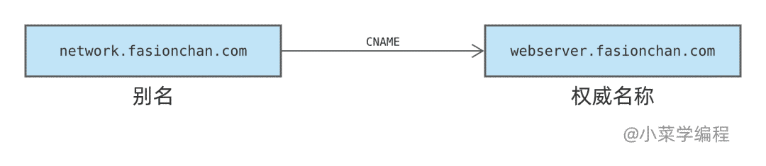 小菜学网络之DNS记录类型