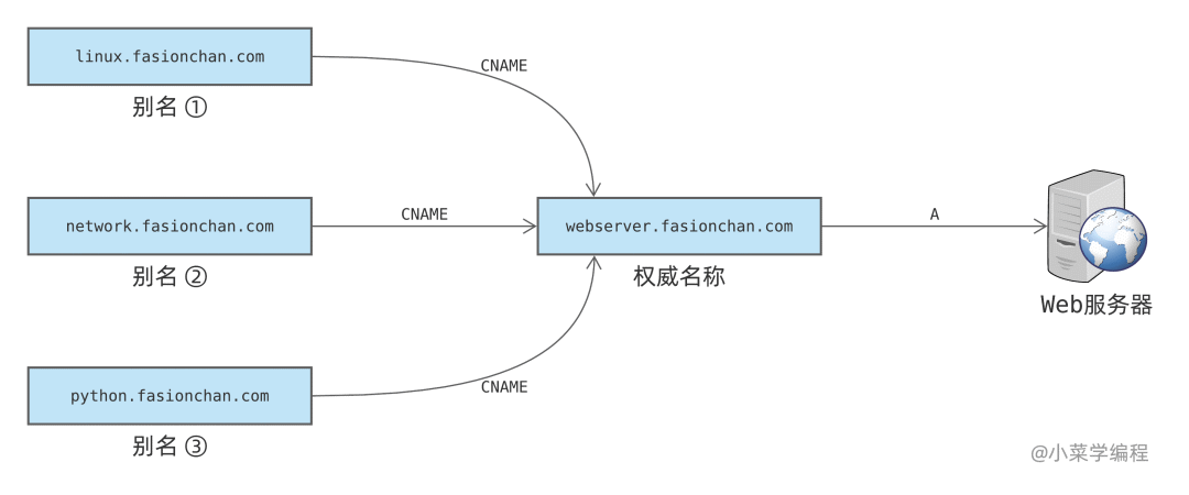 小菜学网络之DNS记录类型