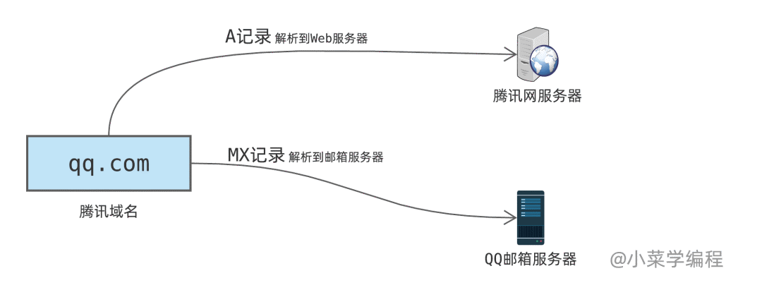 小菜学网络之DNS记录类型