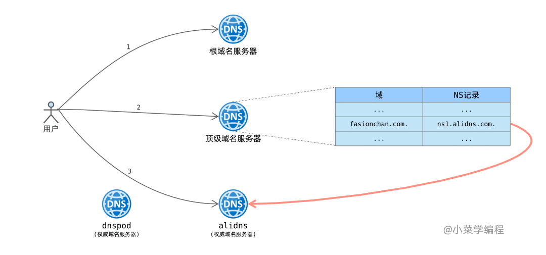 小菜学网络之DNS记录类型