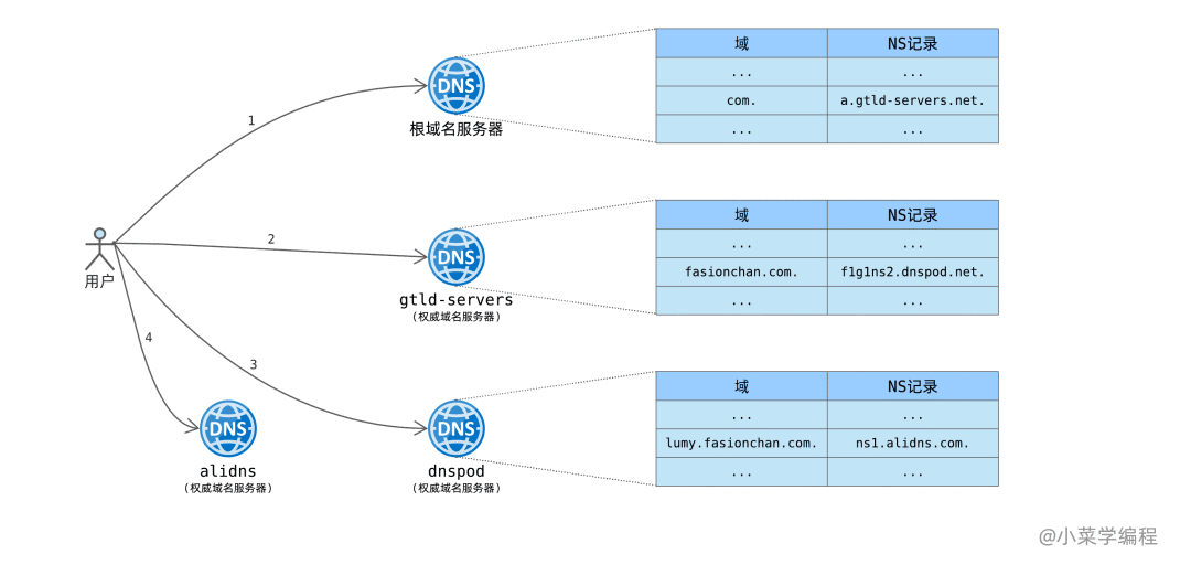 小菜学网络之DNS记录类型