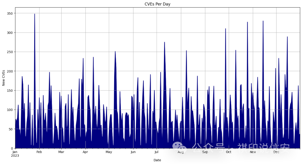 2025年漏洞处理：CVE新增28,000个、CNA新增84个
