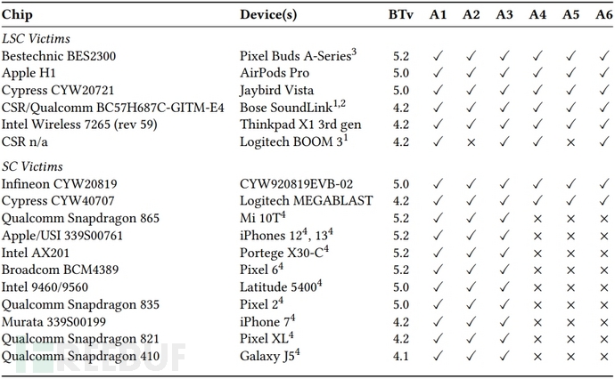 蓝牙系统性漏洞被公布，影响4.2-5.4版本