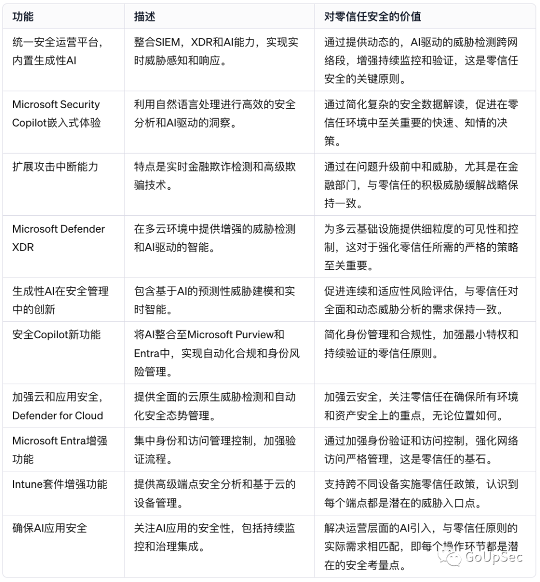 微软的大棋局:人工智能+零信任