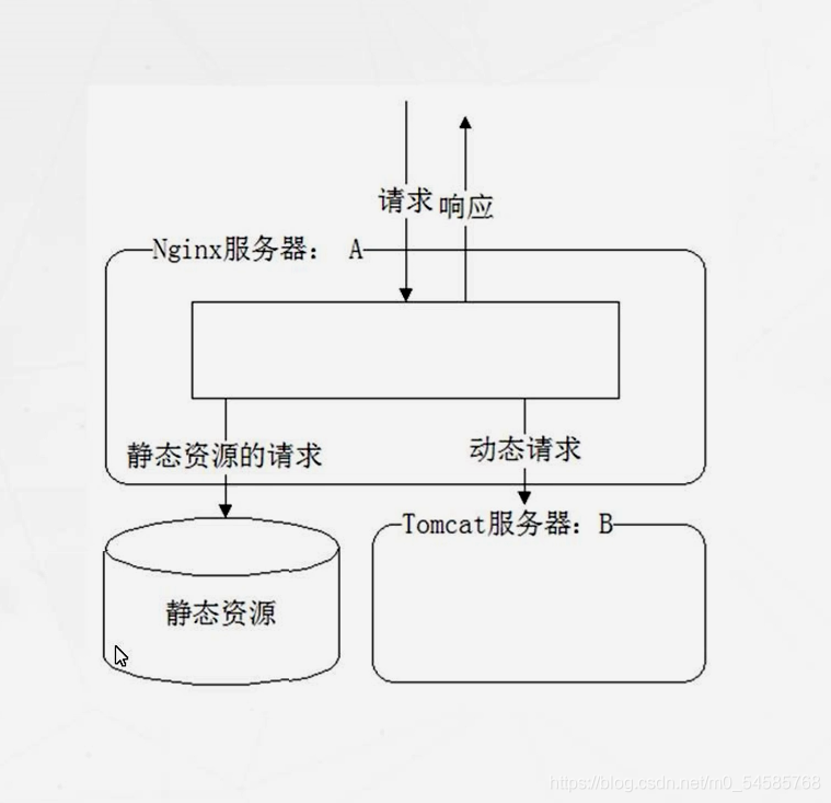 Nginx负载均衡以及动静分离的原理与配置