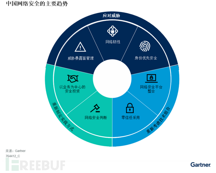 Gartner发布2025年及未来中国网络安全重要趋势