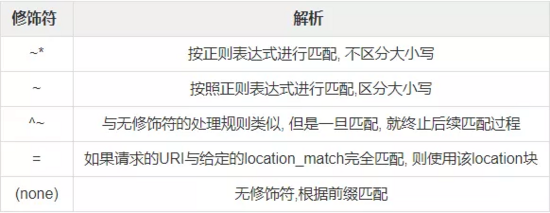 深入理解Nginx中Server和Location的匹配逻辑