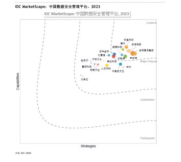 腾讯安全入选IDC MarketScape数据安全评估报告领导者类别