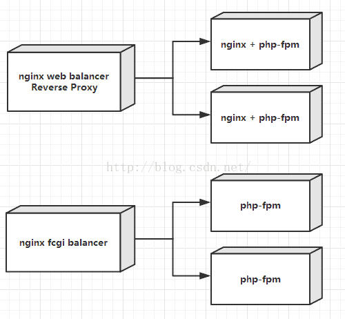 详解Nginx 和 PHP 的两种部署方式的对比