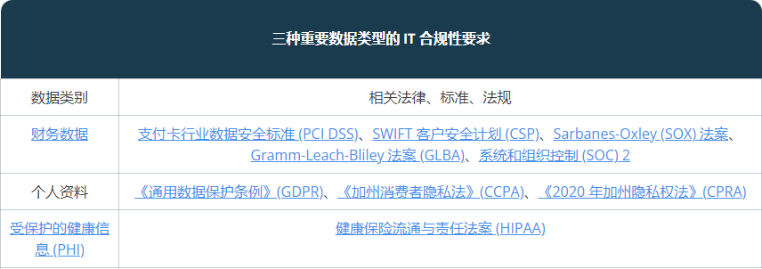 十个数据安全最佳实践:保护数据的简单方法
