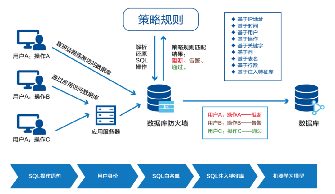 浅析省级大屏业务中的数据安全保障方法