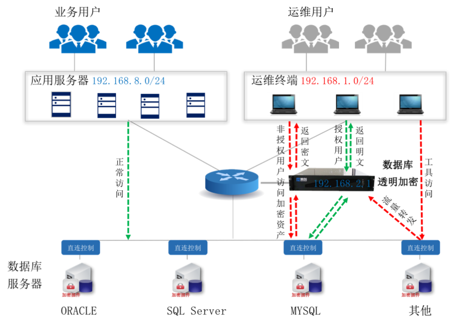 浅析省级大屏业务中的数据安全保障方法