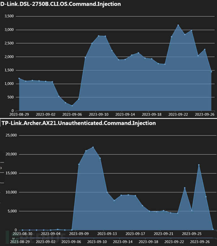 Mirai DDoS 恶意软件变种正在利用路由器漏洞扩大攻击目标