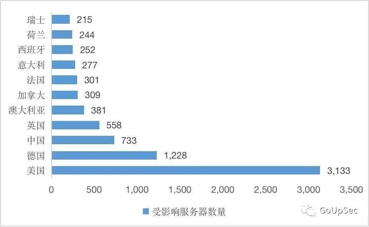 波音、工行只是冰山一角，全球上万台服务器面临攻击