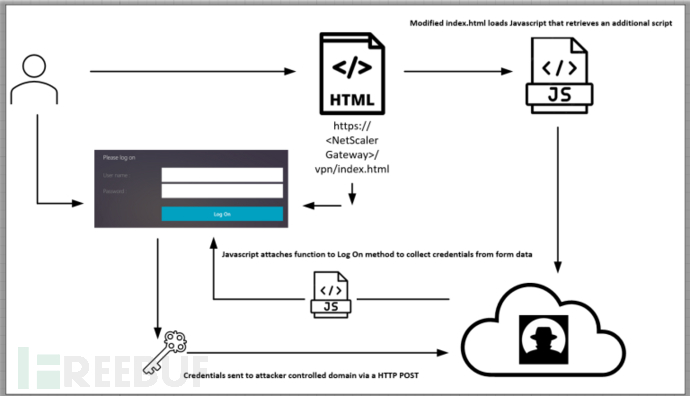 黑客正在利用 Citrix NetScaler 网关漏洞，收集用户凭证