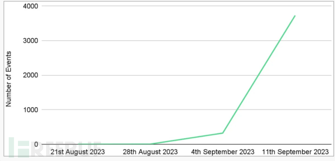 重大威胁!P2PInfect僵尸软件活动量激增600倍