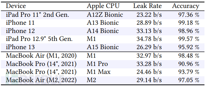 一种新型侧信道攻击方法,影响大部分苹果 A&M 系列芯片