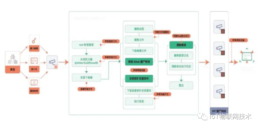 基于 MQTT 协议的 IoT 物联网设备已成为黑客攻击的头号载体和目标
