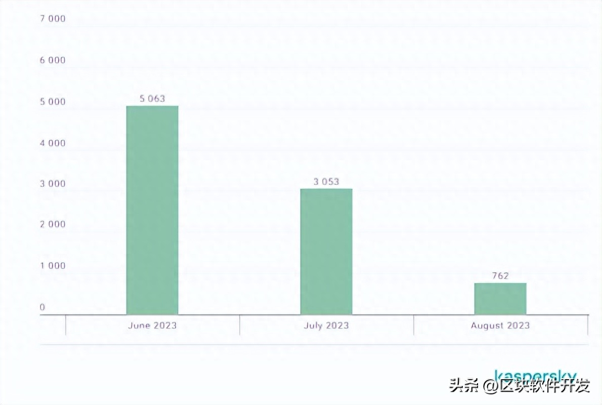 钓鱼电子邮件使用二维码发起攻击的可能性
