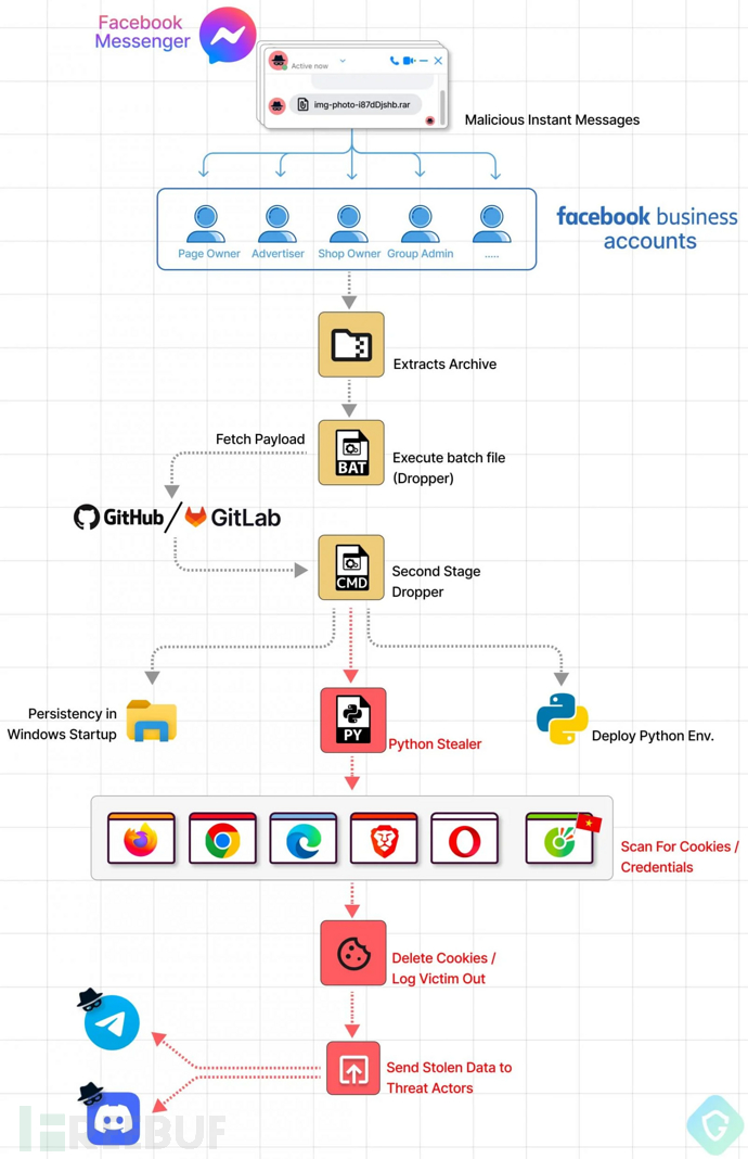 Facebook 惊现网络钓鱼浪潮,每周攻击 10 万个账户